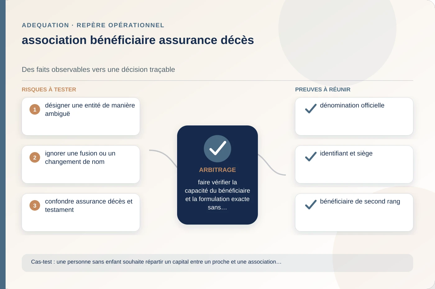 Analyse structurée de association bénéficiaire assurance décès