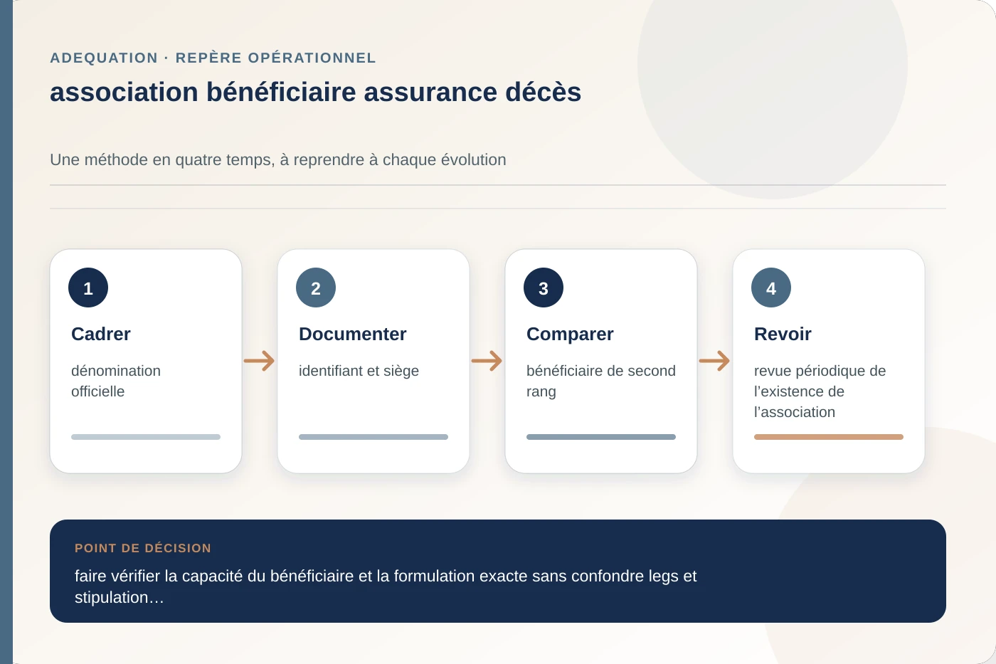 Arbitrage documenté pour association bénéficiaire assurance décès