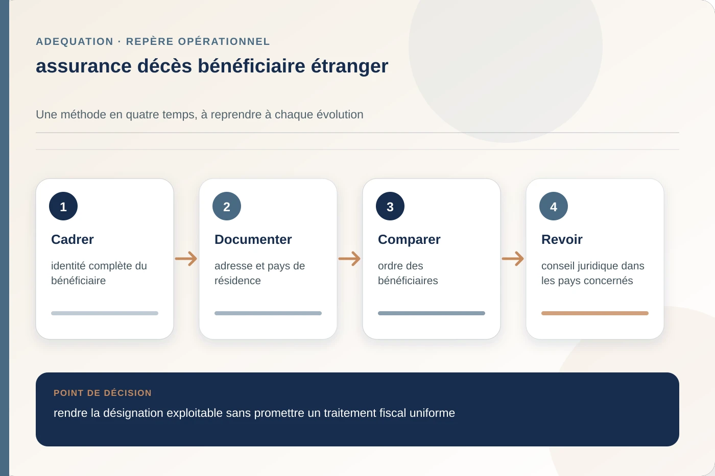 Arbitrage documenté pour assurance décès bénéficiaire étranger