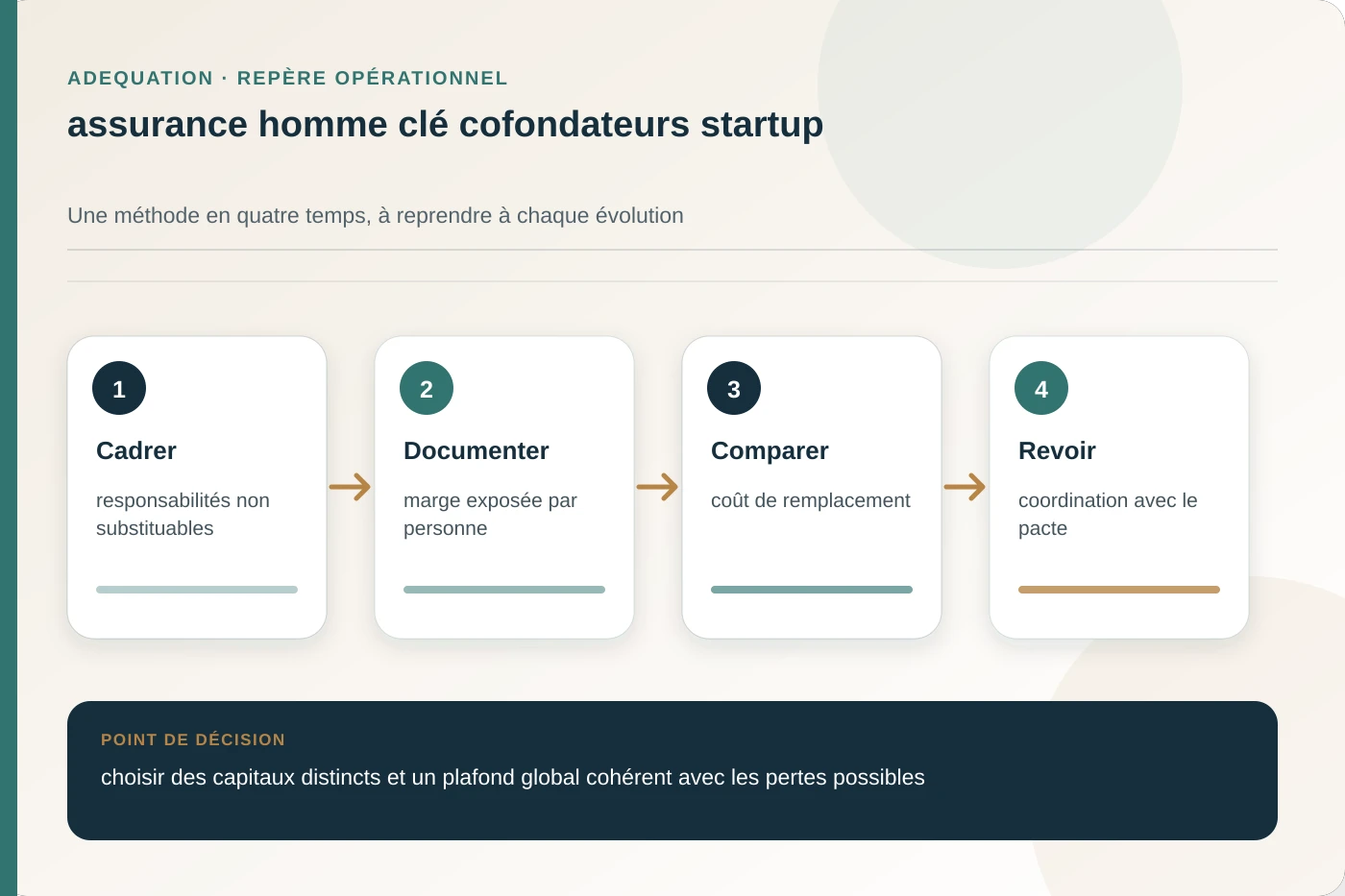 Arbitrage documenté pour assurance homme clé cofondateurs startup