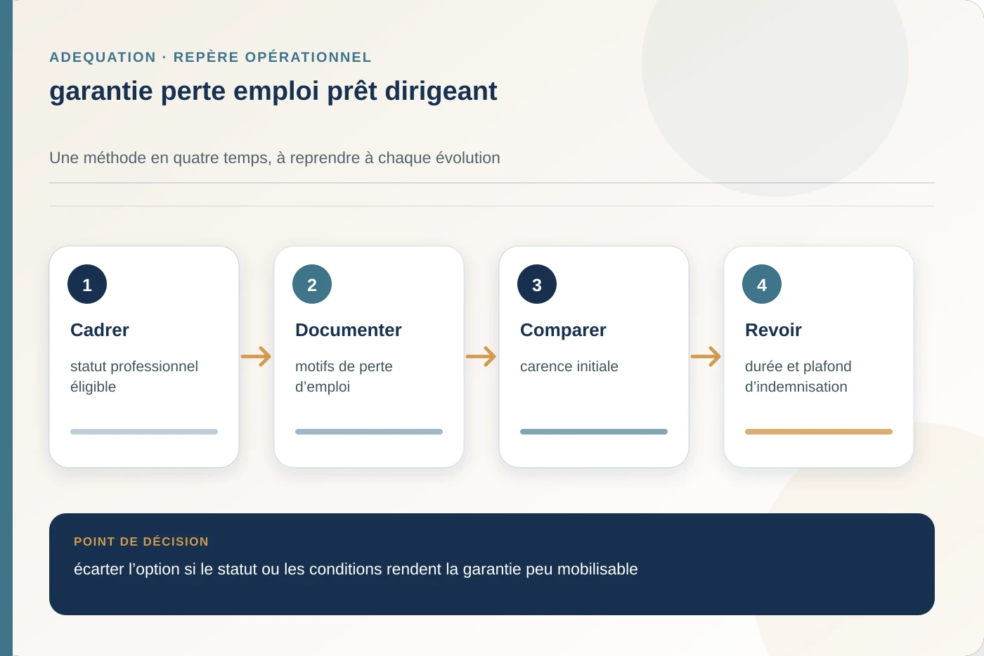 Arbitrage documenté pour garantie perte emploi prêt dirigeant