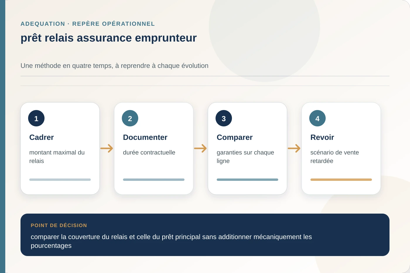 Arbitrage documenté pour prêt relais assurance emprunteur