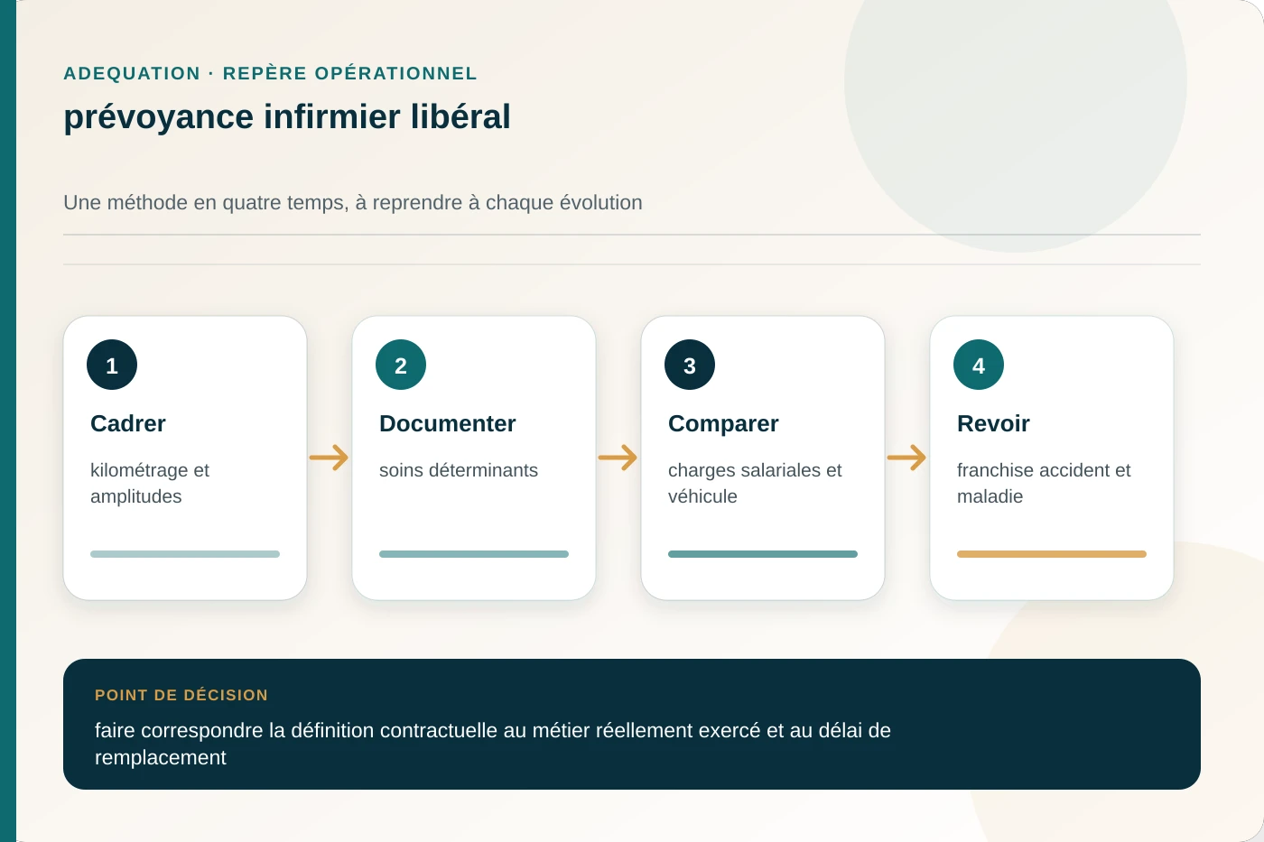 Arbitrage documenté pour prévoyance infirmier libéral