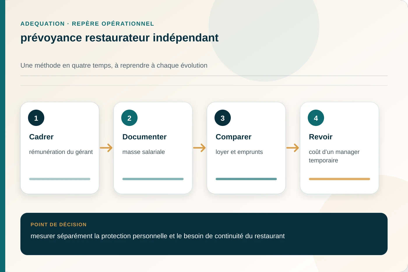 Arbitrage documenté pour prévoyance restaurateur indépendant
