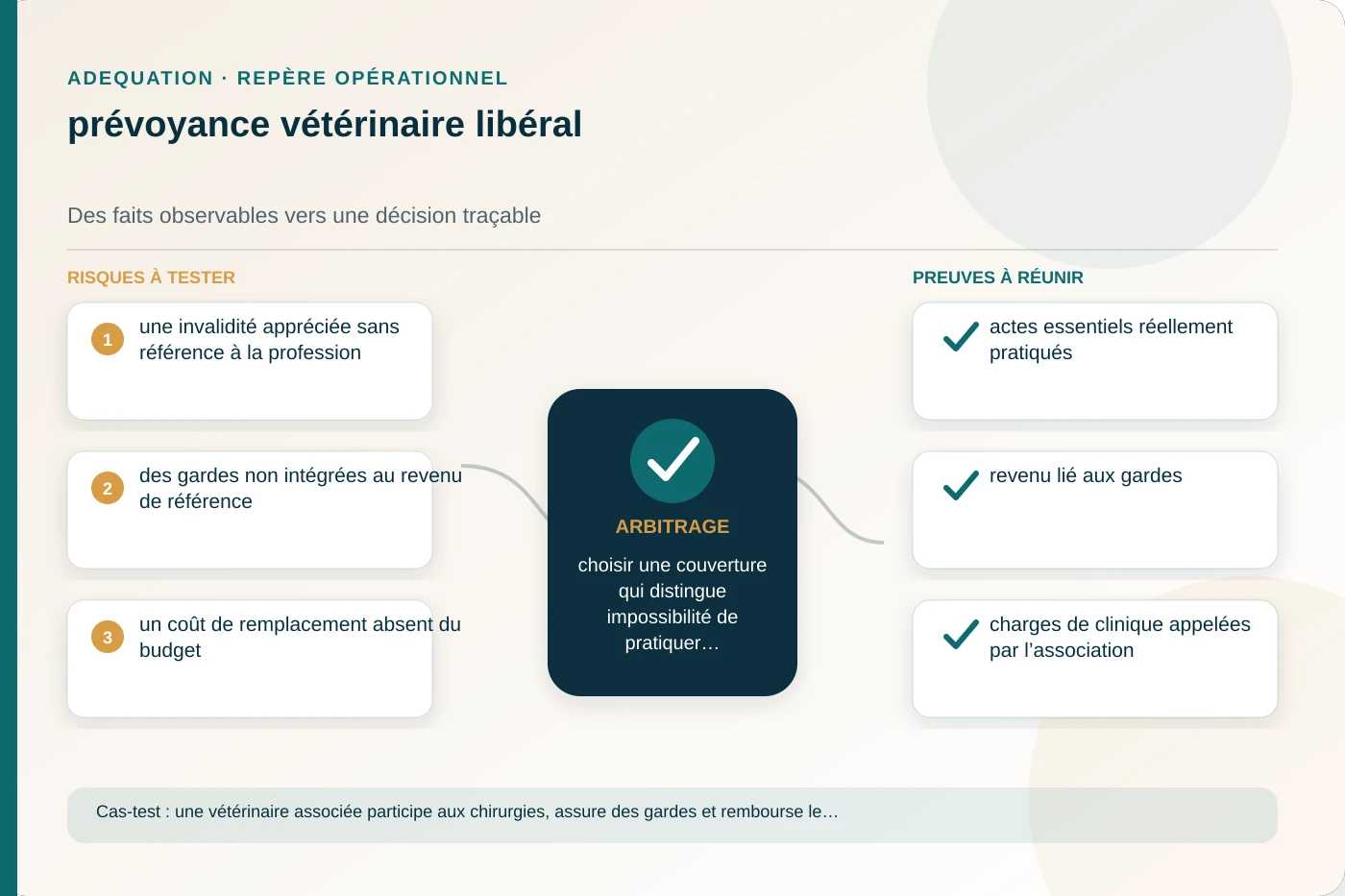 Analyse structurée de prévoyance vétérinaire libéral