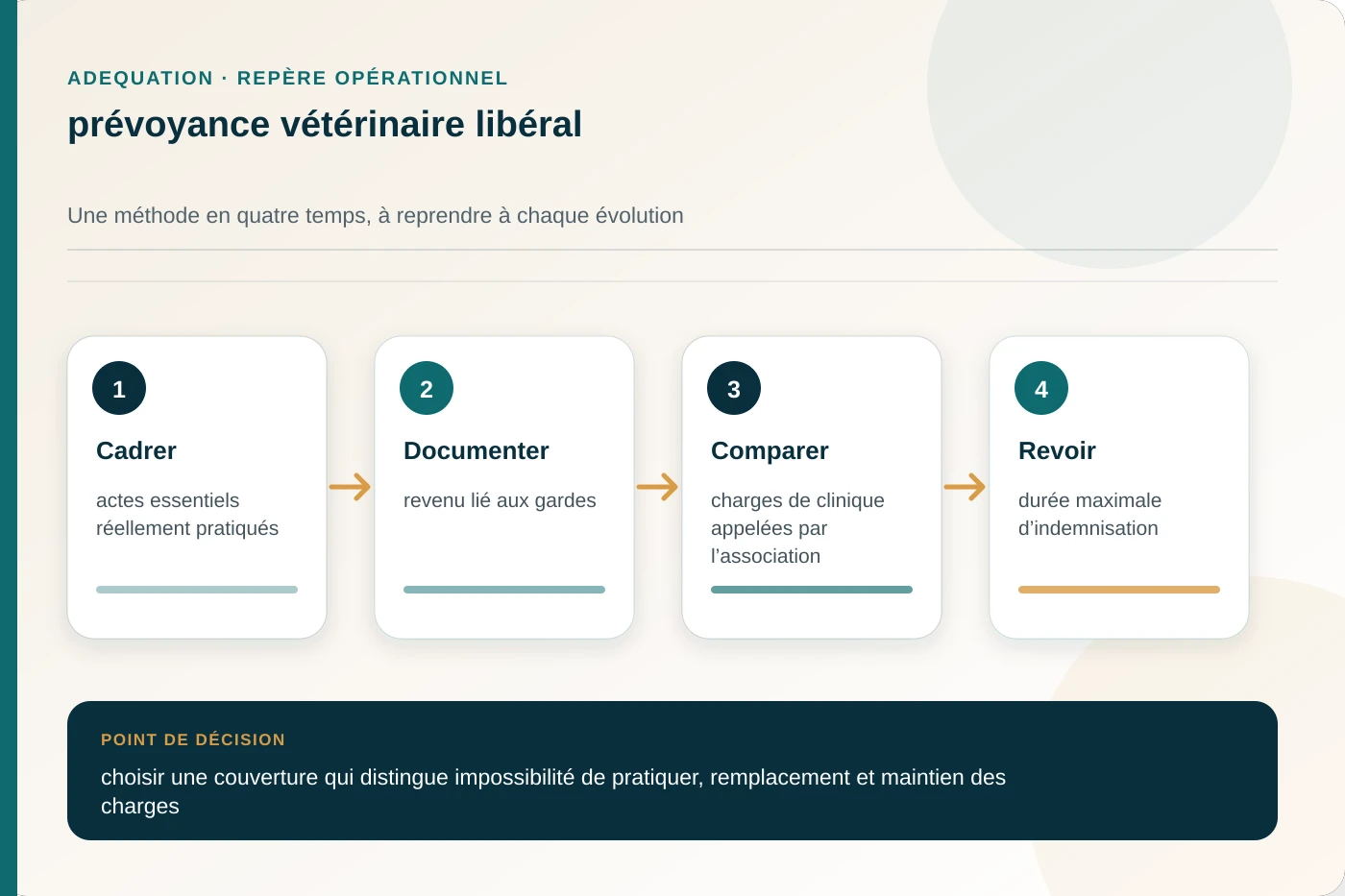 Arbitrage documenté pour prévoyance vétérinaire libéral