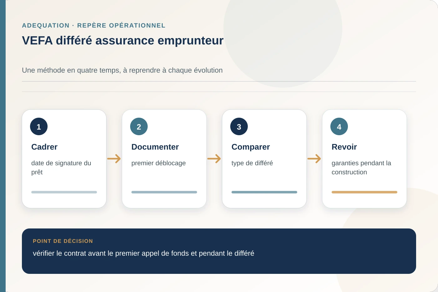 Arbitrage documenté pour VEFA différé assurance emprunteur